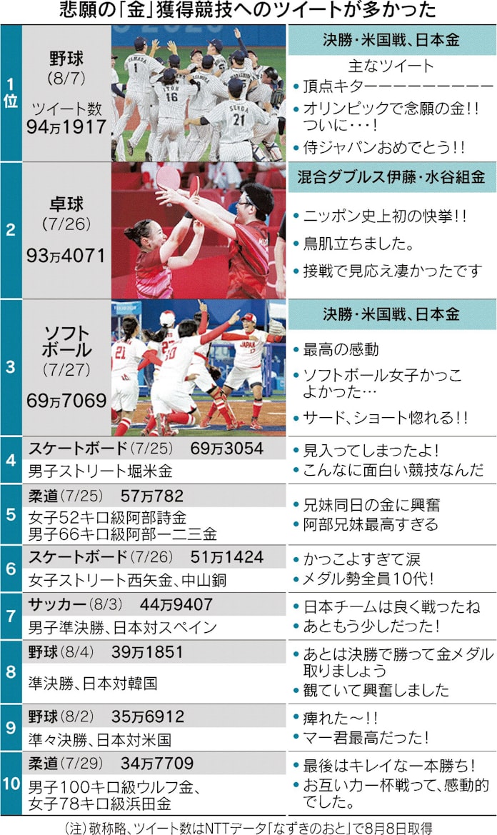 全勝で金 五輪ツイート分析 野球がトップ 日本経済新聞 全勝で金 五輪ツイート分析 野球がトップ 日本経済新聞