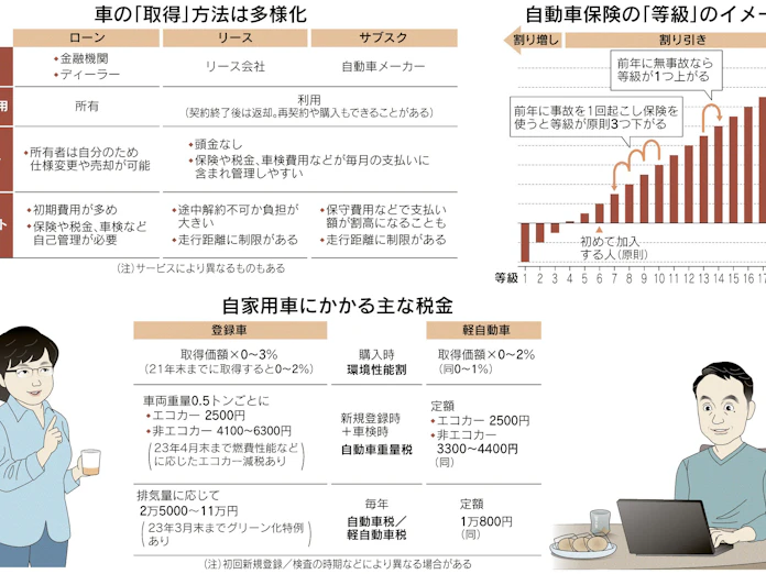 車とお金 上 持つ コスト 日本経済新聞