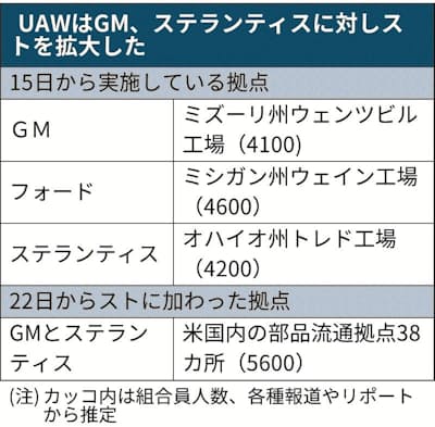 米自動車スト、長期化懸念 - 日本経済新聞