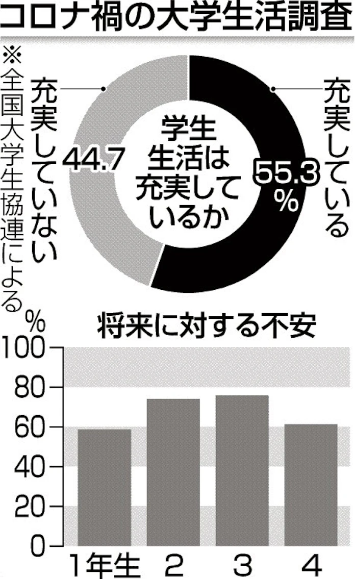 充実していない 44 コロナ禍の大学生活 日本経済新聞 充実していない 44 コロナ禍の大学生活 日本経済新聞