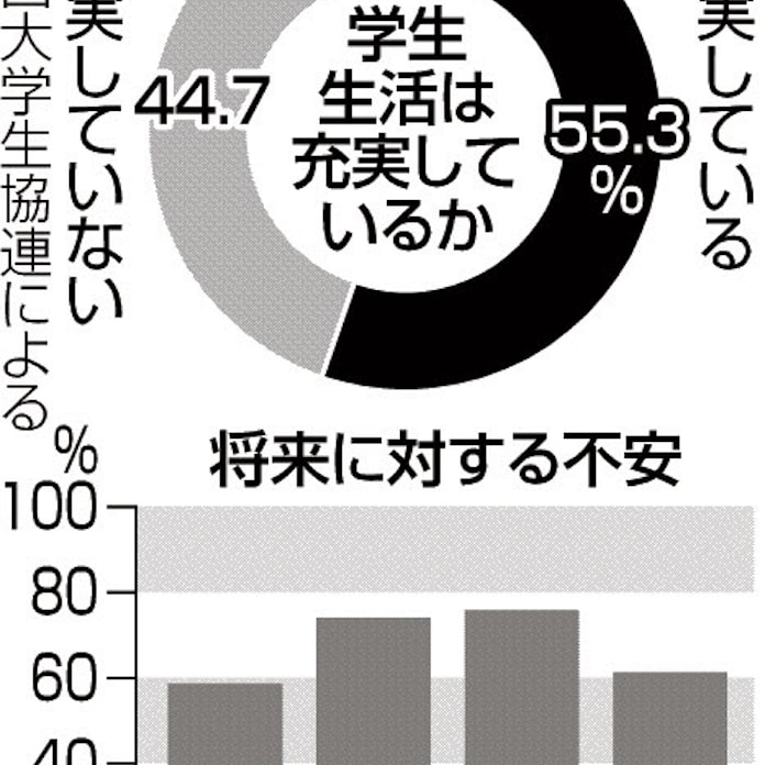 充実していない 44 コロナ禍の大学生活 日本経済新聞 充実していない 44 コロナ禍の大学生活 日本経済新聞