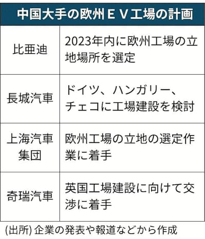 中国EV勢、欧州生産拡大 - 日本経済新聞