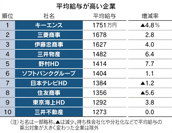 年収 キーエンス1751万円 日本経済新聞 年収 キーエンス1751万円 日本経済新聞