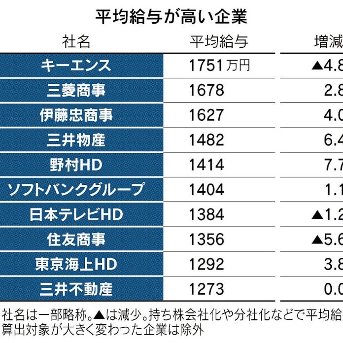 年収 キーエンス1751万円 日本経済新聞 年収 キーエンス1751万円 日本経済新聞