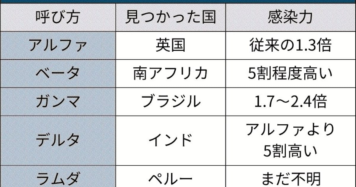 変異ウイルス 首都圏 95 がデルタ型 日本経済新聞 変異ウイルス 首都圏 95 がデルタ型 日本経済新聞