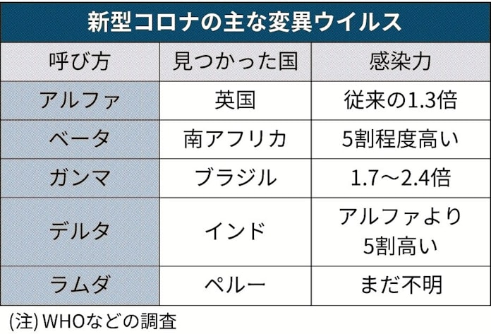 変異ウイルス 首都圏 95 がデルタ型 日本経済新聞 変異ウイルス 首都圏 95 がデルタ型 日本経済新聞