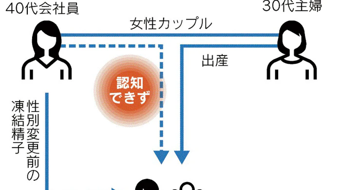 凍結精子 親子と認めて 同性カップルが訴え 日本経済新聞