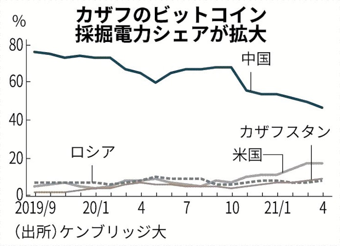 カザフ 通貨採掘電力で3位 日本経済新聞 カザフ 通貨採掘電力で3位 日本経済新聞