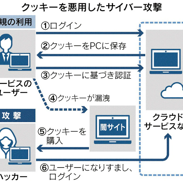 クッキー でサイバー攻撃 闇サイトで90万件販売も 日本経済新聞