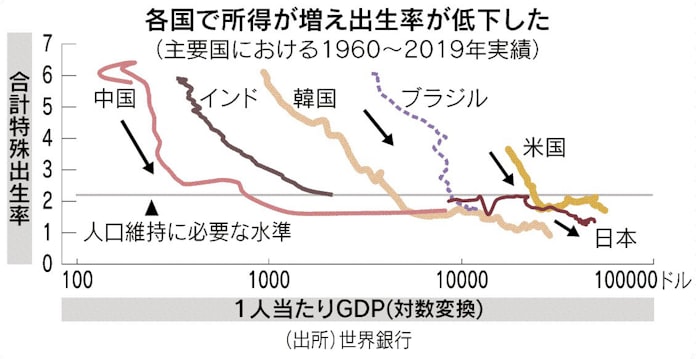 成長神話の先に 1 人類史 迫る初の減少 日本経済新聞