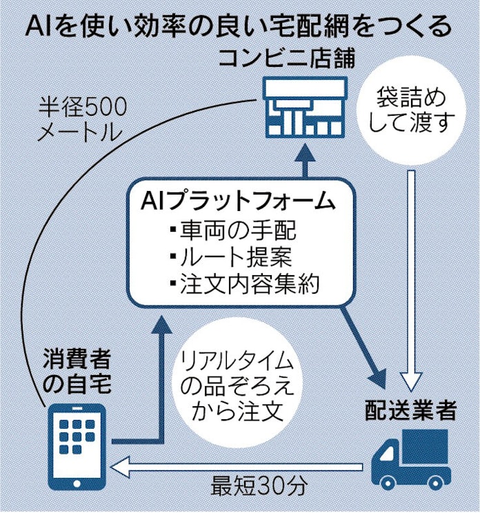 セブン 全国で宅配参入 日本経済新聞