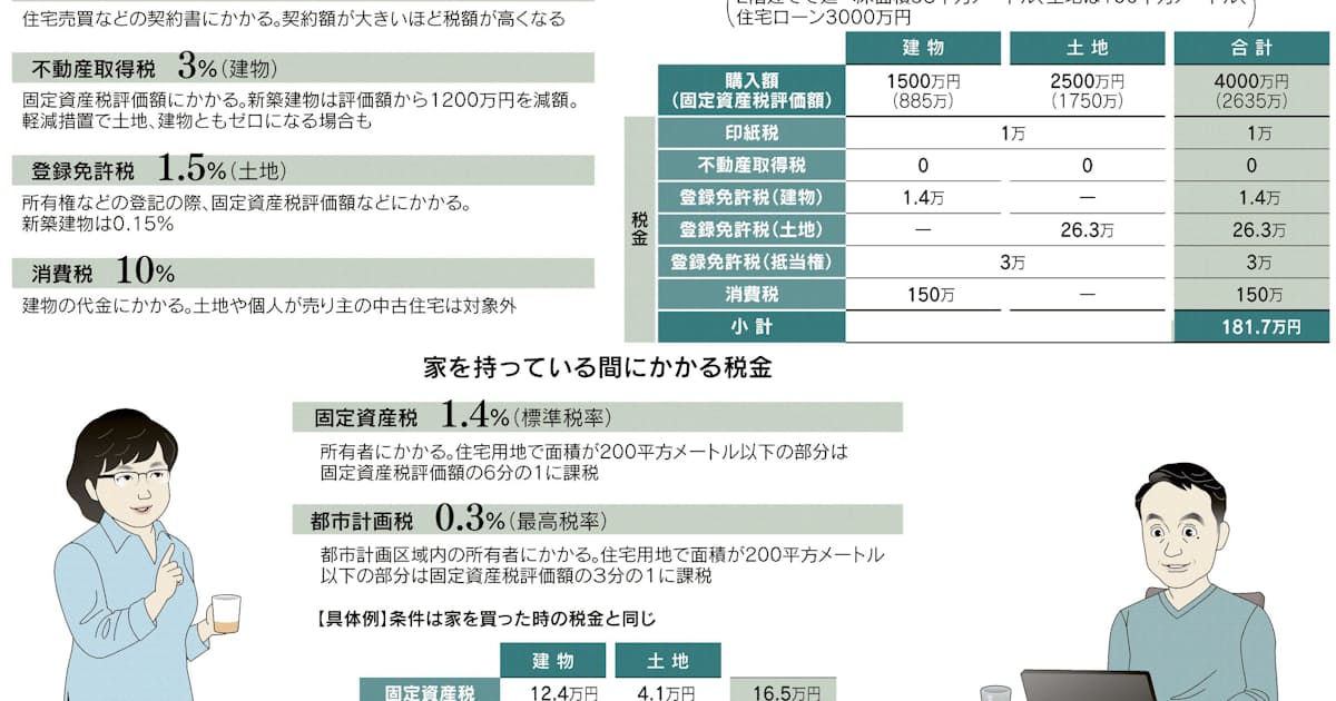 住宅の税金 上 購入 保有 日本経済新聞 住宅の税金 上 購入 保有 日本経済新聞
