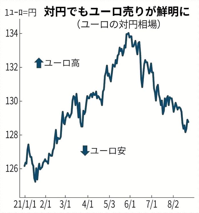 ユーロ失速 一人負け 日本経済新聞 ユーロ失速 一人負け 日本経済新聞