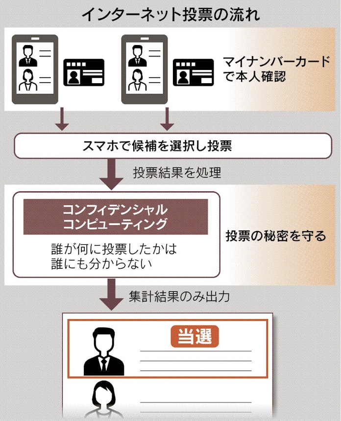 Techx ネット投票 秘密保持し集計 日本経済新聞 Techx ネット投票 秘密保持し集計 日本経済新聞