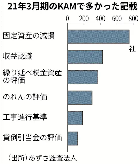 財務監査の重要項目 Kam 減損リスクが最多 日本経済新聞 財務監査の重要項目 Kam 減損リスクが最多 日本経済新聞