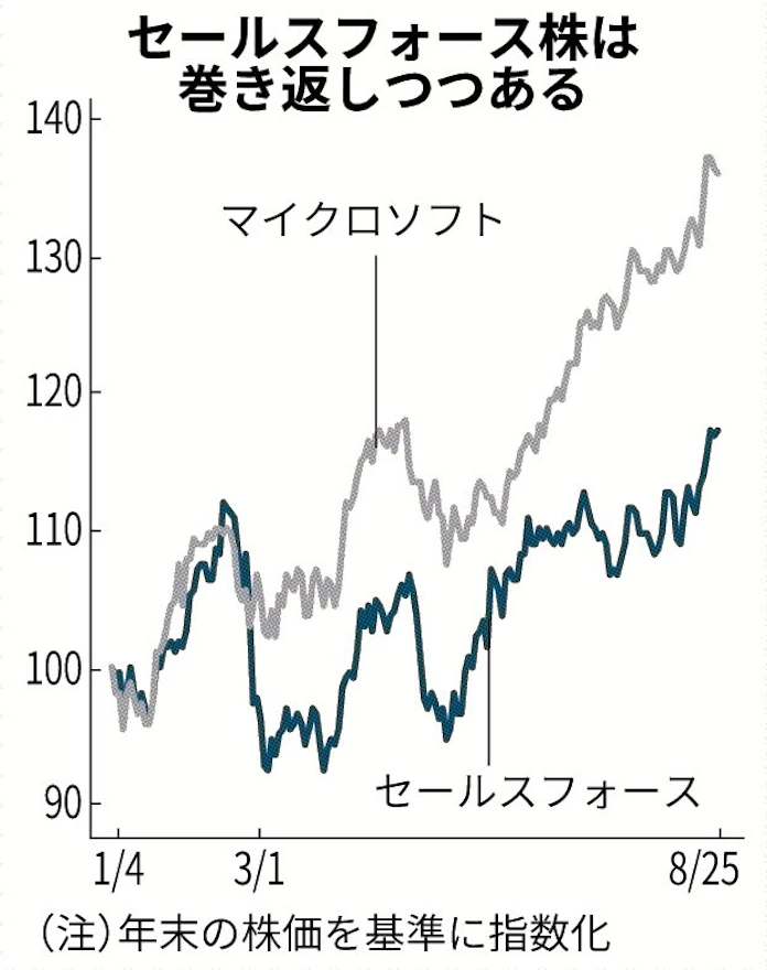 セールスフォース 時間外取引で上昇 日本経済新聞