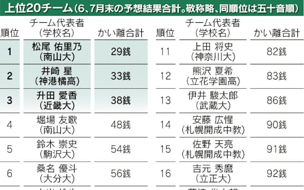 円 ドルダービー のニュース一覧 日本経済新聞 円 ドルダービー のニュース一覧 日本経済新聞