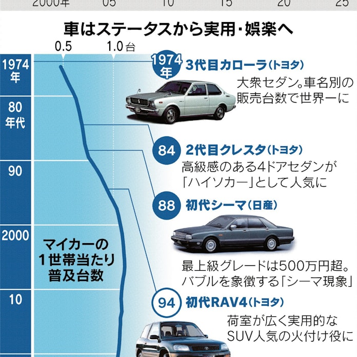 さよならセダン 幸せの車は 日本経済新聞 さよならセダン 幸せの車は 日本経済新聞