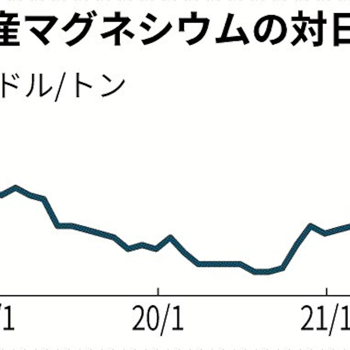 マグネシウム価格2 3倍 日本経済新聞