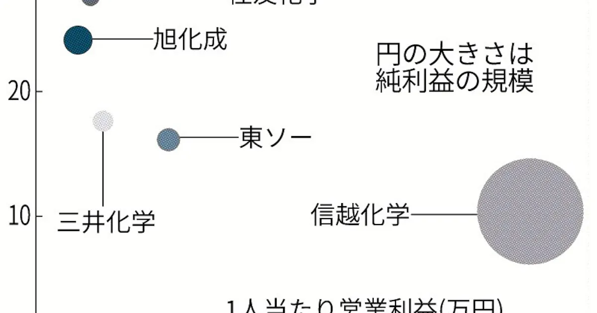 信越化学が磨く 少数精鋭経営 日本経済新聞