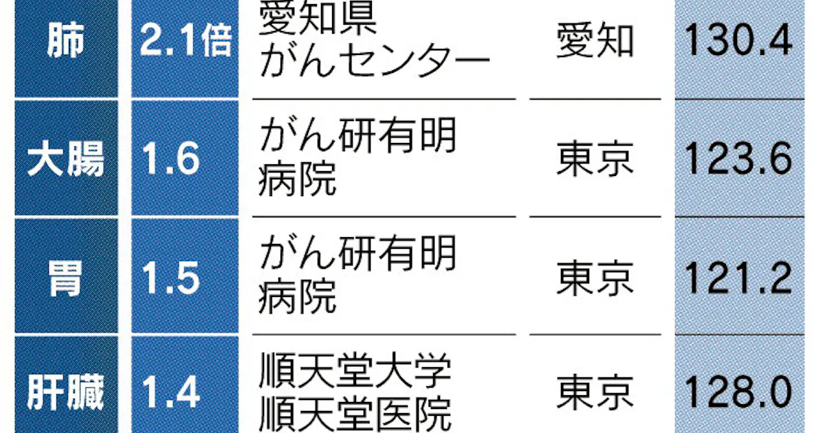 がん治療生存率 格差2倍 400の拠点病院 日本経済新聞