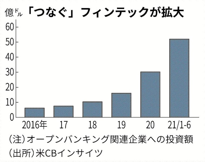 金融 企業 黒子がつなぐ フィンテックの主戦場に 日本経済新聞