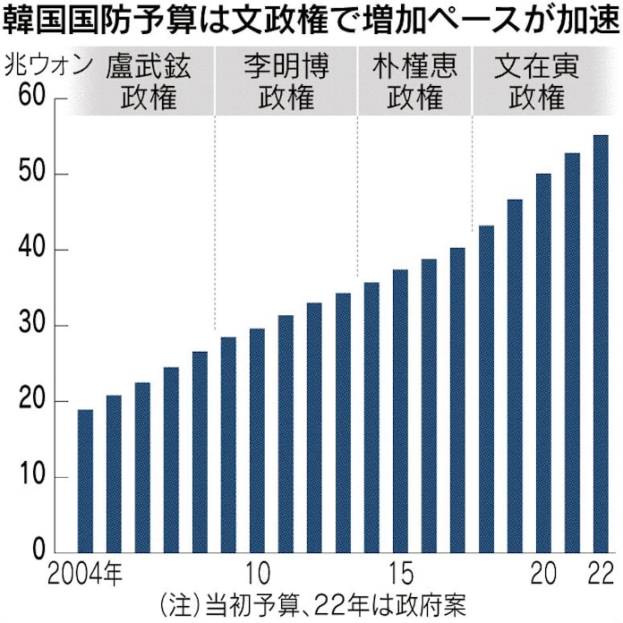 韓国国防予算 日本に並ぶ 日本経済新聞 韓国国防予算 日本に並ぶ 日本経済新聞