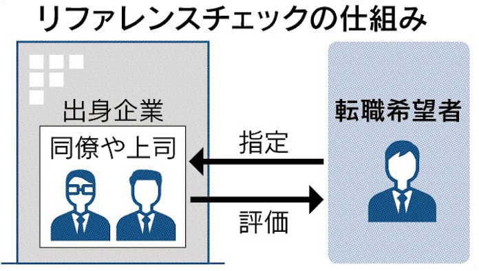 前職場同僚の評価活用 中途採用でミスマッチ防ぐ 日本経済新聞