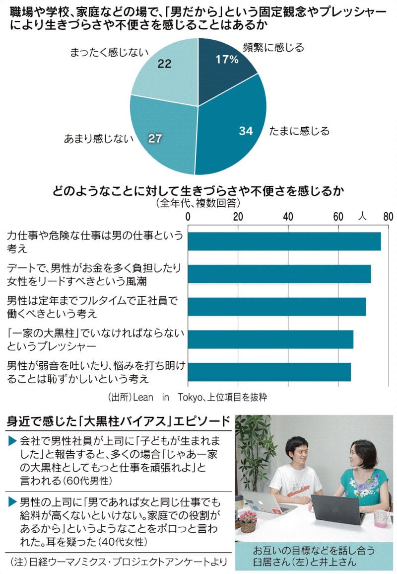 大黒柱バイアス 男性悩む 男だから 固定観念の解消を 日本経済新聞 大黒柱バイアス 男性悩む 男だから 固定観念の解消を 日本経済新聞