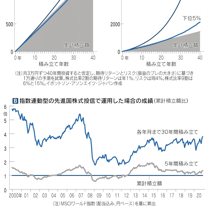 確定拠出年金 株運用で強み 日本経済新聞