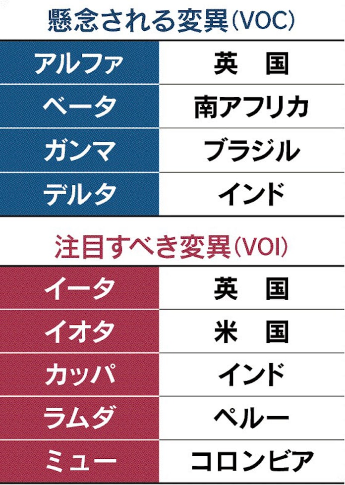 ミュー型 ウイルス警戒 日本経済新聞 ミュー型 ウイルス警戒 日本経済新聞