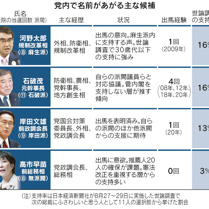 総裁選 構図が一変 立候補の動き活発に 日本経済新聞