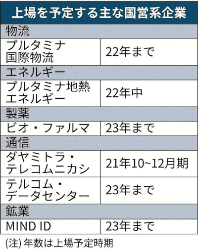 インドネシア 国営に転機 日本経済新聞 インドネシア 国営に転機 日本経済新聞