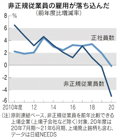 非正規21万人減 日本経済新聞 非正規21万人減 日本経済新聞