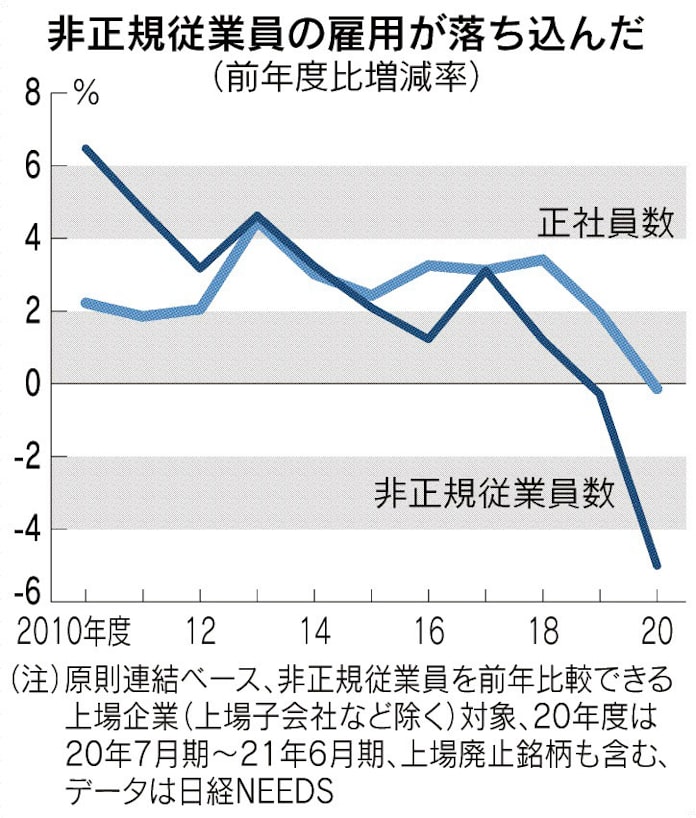 非正規21万人減 日本経済新聞 非正規21万人減 日本経済新聞