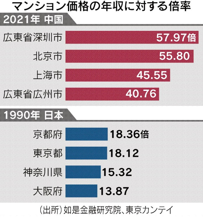 中国 不動産バブル懸念 かつての日本超す 日本経済新聞 中国 不動産バブル懸念 かつての日本超す 日本経済新聞