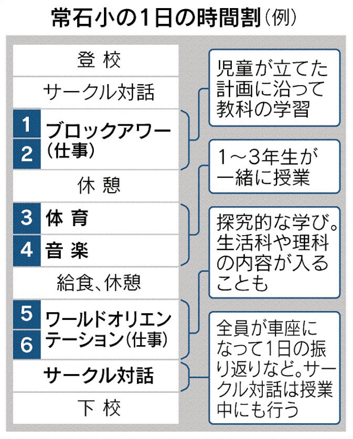公立初 福山で イエナプラン 小学校 子ども主体の学び模索 日本経済新聞