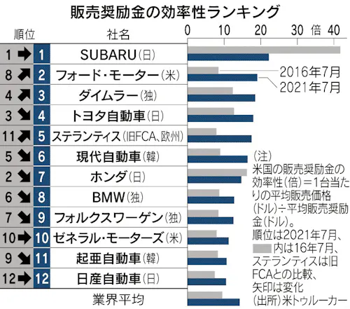 米新車販売の価格維持力 奨励金効率でスバル首位 日本経済新聞 米新車販売の価格維持力 奨励金効率でスバル首位 日本経済新聞
