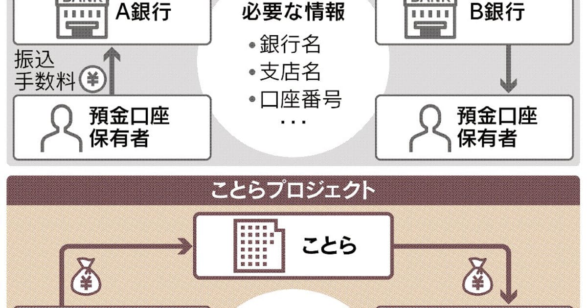 変わる金融のネダン 上 迫る送金手数料ゼロ時代 日本経済新聞 変わる金融のネダン 上 迫る送金手数料ゼロ時代 日本経済新聞