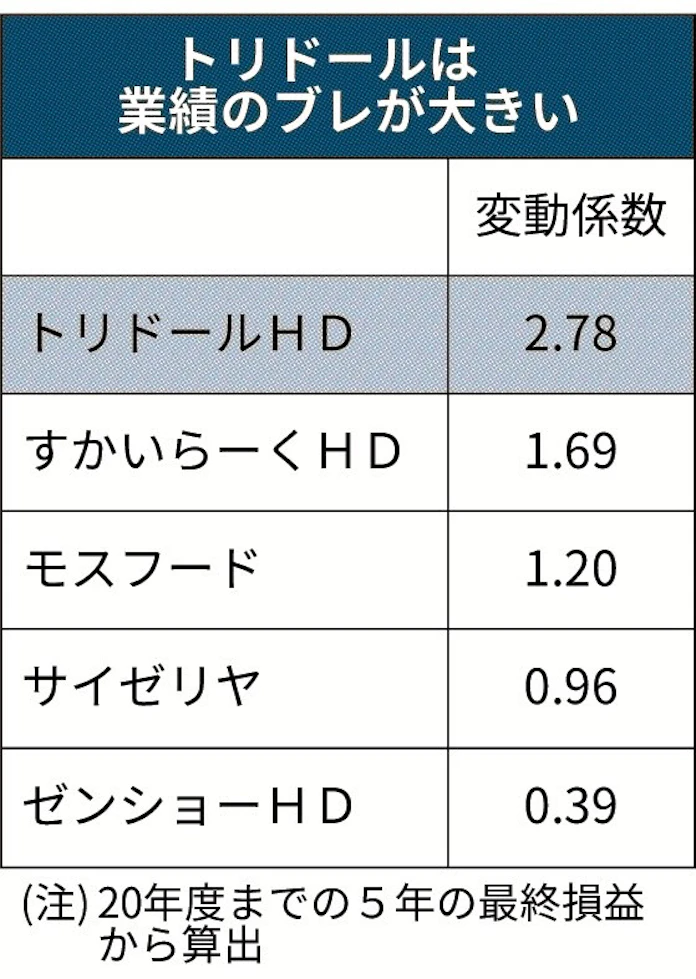 トリドール 脱 丸亀 依存 日本経済新聞