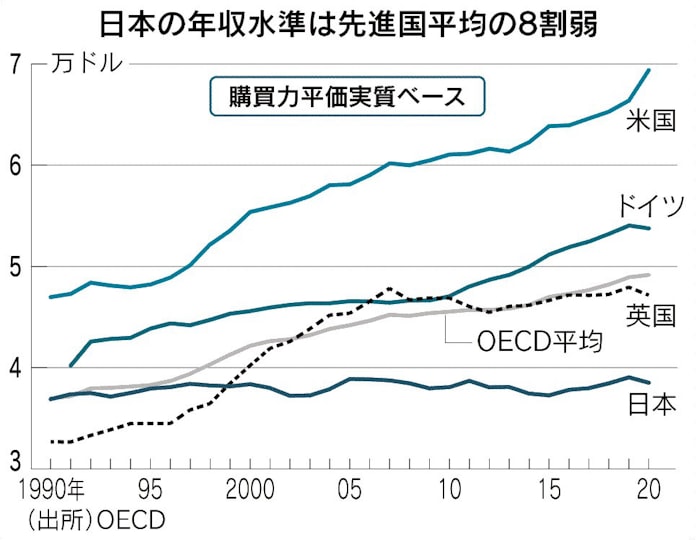 データが問う衆院選の争点 日本の年収 30年横ばい 日本経済新聞 データが問う衆院選の争点 日本の年収 30年横ばい 日本経済新聞