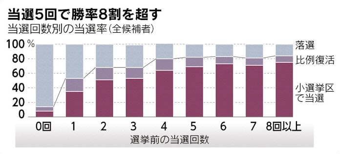 衆院選 勝利に 地盤 看板 カバン の壁 日本経済新聞 衆院選 勝利に 地盤 看板 カバン の壁 日本経済新聞