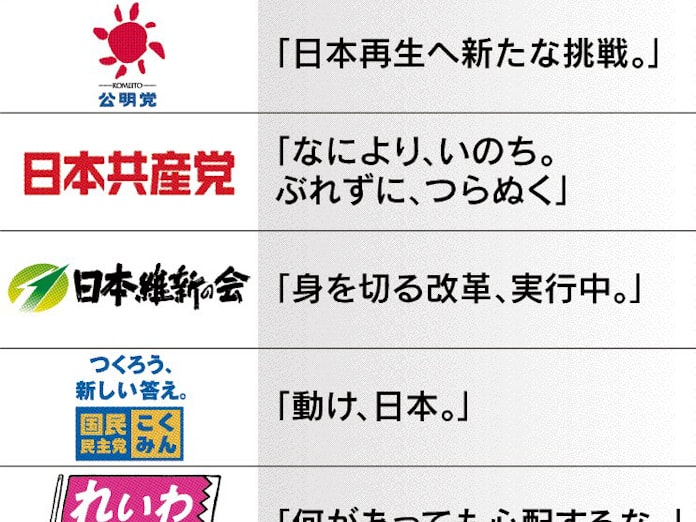 各党コピー 独自色に腐心 日本経済新聞