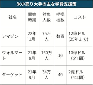 アマゾンやウォルマート 人手確保へ学費全額負担 日本経済新聞 アマゾンやウォルマート 人手確保へ学費全額負担 日本経済新聞