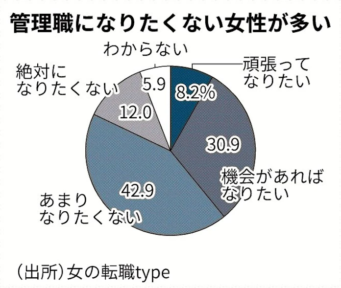 管理職なりたくない 半数超 日本経済新聞 管理職なりたくない 半数超 日本経済新聞