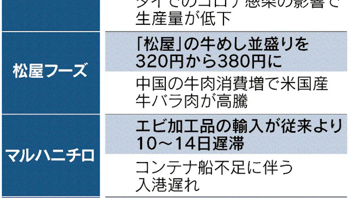 鶏肉 ワイン エビ 食品にも供給制約の影 日本経済新聞