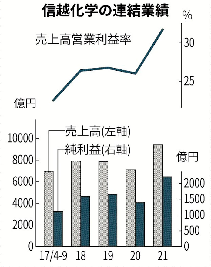 信越化 純利益57 増 日本経済新聞
