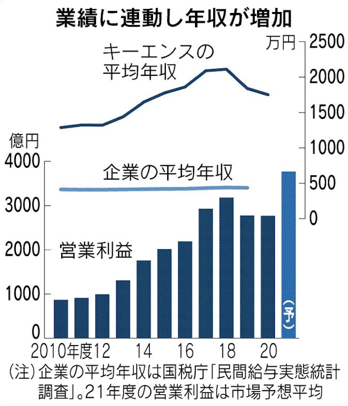 キーエンス 人へ投資が高収益の源 平均年収10年で3割増 日本経済新聞 キーエンス 人へ投資が高収益の源 平均年収10年で3割増 日本経済新聞