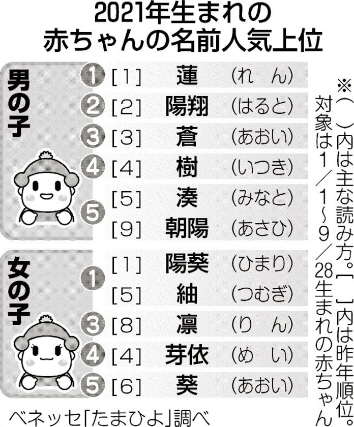 赤ちゃん名前ランキング1位 男の子 蓮 女の子 陽葵 紬 日本経済新聞 赤ちゃん名前ランキング1位 男の子 蓮 女の子 陽葵 紬 日本経済新聞