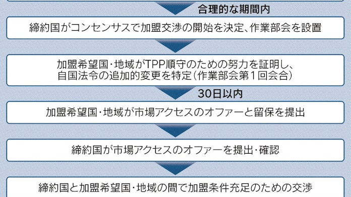 中国 Tpp参加の是非 上 高水準のルール堅持 基軸に 日本経済新聞